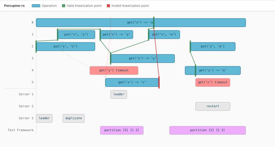Visualization of a non-linearizable KV history
